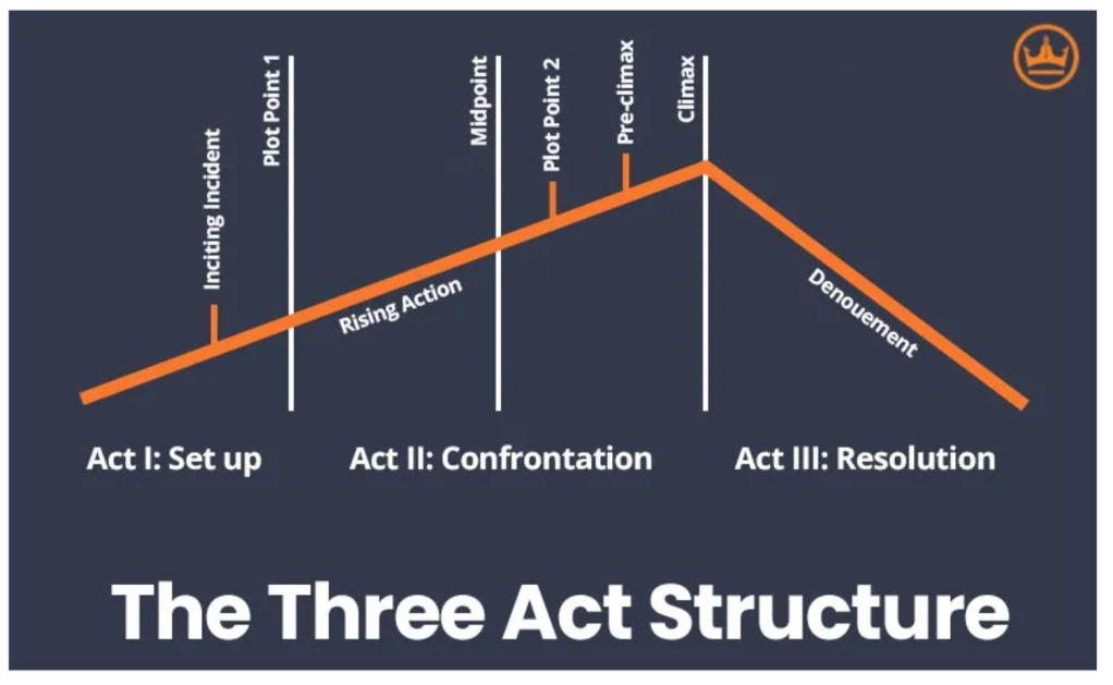 Diagram of the 3 act structure
